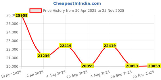 industrybuying.com RS PRO 1, 3 Phase LCD Backlit Energy Meter, Type Energy Meter, 2369295 rs pro Price History Graph from 30 Apr 2025 to 25 Nov 2025