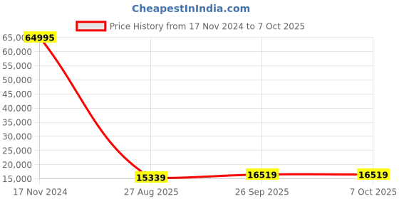 industrybuying.com RS PRO 1-Axis Joystick Controller Knob Single Axis Potentiometric, 1730770 rs pro Price History Graph from 17 Nov 2024 to 7 Oct 2025
