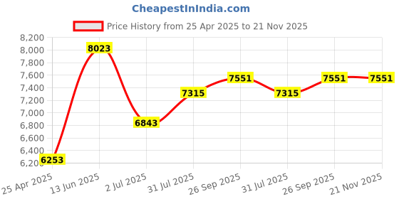 industrybuying.com RS PRO 1 bar Aluminium Heating Oil Filter, 1/2 in BSPP, 81 x 81 x 84mm Model No 3137098 rs pro Price History Graph from 25 Apr 2025 to 20 Nov 2025