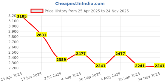 industrybuying.com RS PRO 1 bar Aluminium Heating Oil Filter, 1/4 in BSPP, 61 x 61 x 75mm Model No 3137048 rs pro Price History Graph from 25 Apr 2025 to 23 Nov 2025