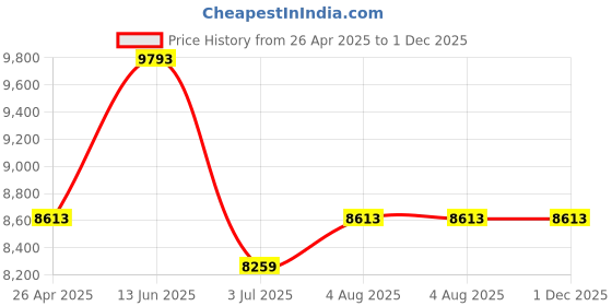 industrybuying.com RS PRO 1 Cell Black, Red Polypropylene Compartment Box, 91mm x 416mm x 336mm Model No 1368899 rs pro Price History Graph from 26 Apr 2025 to 1 Dec 2025