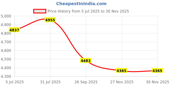 industrybuying.com RS PRO 1 Core Hook Up Wire Blue 100 m, 2339580 rs pro Price History Graph from 5 Jul 2025 to 28 Nov 2025