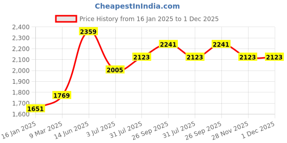 industrybuying.com RS PRO 1 cup Suction Lifter 5 Kg, 285377 rs pro Price History Graph from 16 Jan 2025 to 30 Nov 2025