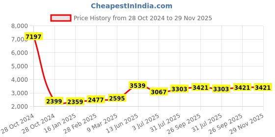 industrybuying.com RS PRO 1 L Bottle Isopropyl Alcohol (IPA) for Electronic Components, PCBs Model No 1876955 rs pro Price History Graph from 28 Oct 2024 to 28 Nov 2025