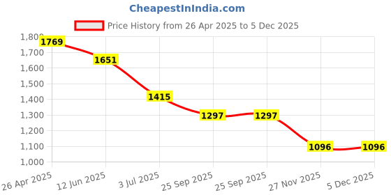 industrybuying.com RS PRO 1-Lock Nylon Safety Lockout, 5mm Shackle Model No 1751184 rs pro Price History Graph from 26 Apr 2025 to 5 Dec 2025
