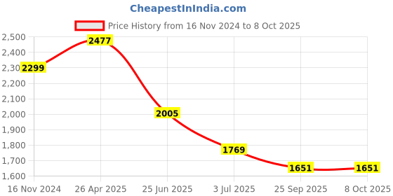 industrybuying.com RS PRO 1-Lock PVC Push Button Lockout, 30mm Shackle Model No 8625228 rs pro Price History Graph from 16 Nov 2024 to 8 Oct 2025