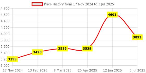 industrybuying.com RS PRO 1-Lock PVC Push Button Lockout Model No 8625225 rs pro Price History Graph from 17 Nov 2024 to 3 Jul 2025