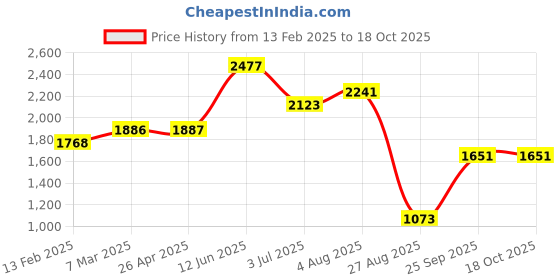 industrybuying.com RS PRO 1-Lock PVC/Stainless Steel Conventional Miniature Circuit Breaker Lockout Model No 8625231 rs pro Price History Graph from 13 Feb 2025 to 18 Oct 2025