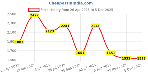 industrybuying.com RS PRO 1-Lock PVC/Stainless Steel Conventional Miniature Circuit Breaker Lockout Model No 8625234 rs pro Price History Graph from 26 Apr 2025 to 5 Dec 2025