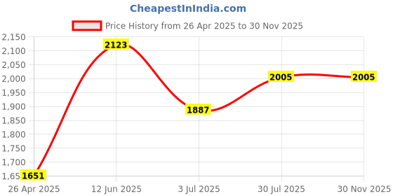industrybuying.com RS PRO 1-Lock PVC/Stainless Steel Conventional Miniature Circuit Breaker Lockout Model No 8625238 rs pro Price History Graph from 26 Apr 2025 to 29 Nov 2025