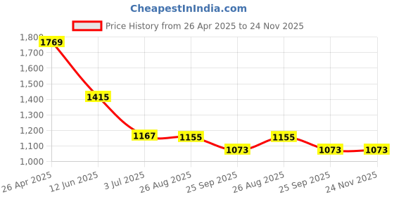 industrybuying.com RS PRO 1-Lock PVC/Stainless Steel Large Circuit Breaker Lockout Model No 8625219 rs pro Price History Graph from 26 Apr 2025 to 23 Nov 2025