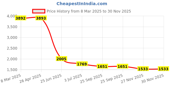 industrybuying.com RS PRO 1-Lock Safety Lockout, 6mm Shackle Model No 1751186 rs pro Price History Graph from 8 Mar 2025 to 30 Nov 2025