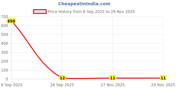industrybuying.com RS Pro 1 μF Electrolytic Tantalum Electrolytic Capacitor 25V dc rs pro Price History Graph from 6 Sep 2025 to 27 Nov 2025