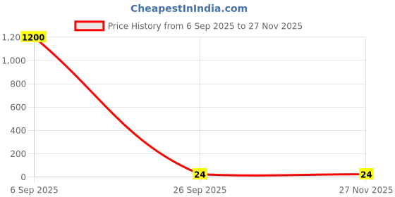 industrybuying.com RS Pro 1 μF Electrolytic Tantalum Electrolytic Capacitor 35V dc rs pro Price History Graph from 6 Sep 2025 to 27 Nov 2025