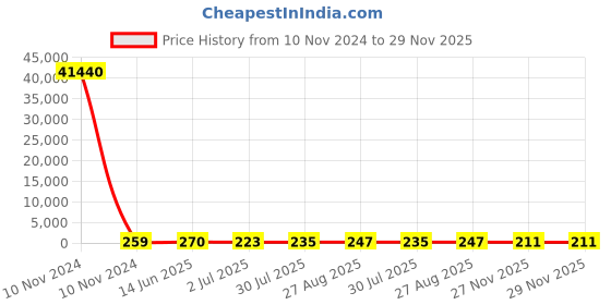 industrybuying.com RS PRO 1 mH ±15% Leaded Inductor, 1A Idc, 0.426Ω Rdc Model No 1730046 rs pro Price History Graph from 10 Nov 2024 to 27 Nov 2025