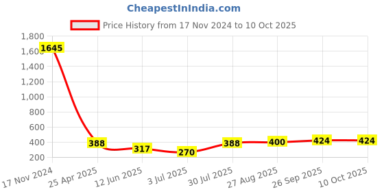 industrybuying.com RS PRO 1 mH ±15% Power Inductor, 1A Idc, 0.426Ω Rdc Model No 1048433 rs pro Price History Graph from 17 Nov 2024 to 9 Oct 2025