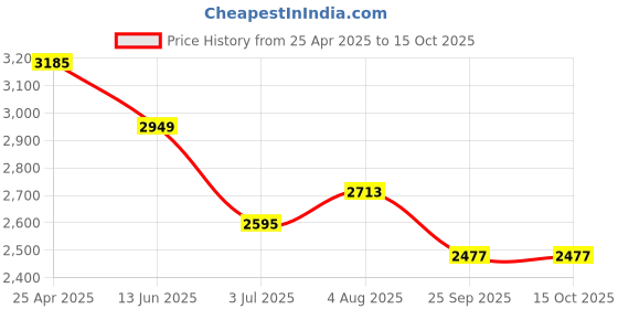 industrybuying.com RS PRO 1 mm Conical Soldering Iron Tip for use with Gas Soldering Iron (1923668), 1923669 rs pro Price History Graph from 25 Apr 2025 to 15 Oct 2025