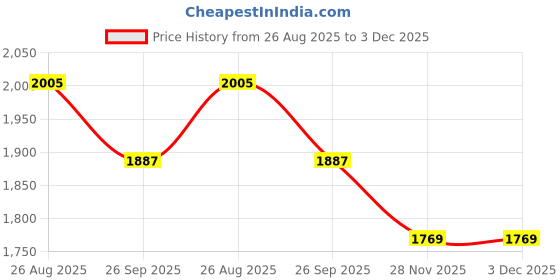 industrybuying.com RS PRO 1 mm² Single Core Hook Up Wire Green & Purple (30 m), 1225874 rs pro Price History Graph from 26 Aug 2025 to 3 Dec 2025