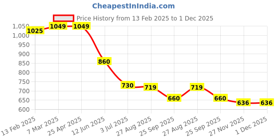 industrybuying.com RS PRO 1 mm Straight Conical Soldering Iron Tip for Soldering Station 7998941 2024497 rs pro Price History Graph from 13 Feb 2025 to 30 Nov 2025