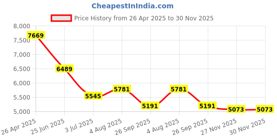 industrybuying.com RS PRO 1 Nylon Gear Rack, 500mm Long , 160 Teeth , 10mm Face Width Model No 5217815 rs pro Price History Graph from 26 Apr 2025 to 30 Nov 2025