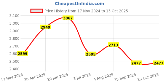 industrybuying.com RS PRO 1 pcs 380 mm 30kg Pulling Capacity Spring Hook Model No 4053294 rs pro Price History Graph from 17 Nov 2024 to 12 Oct 2025