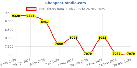 industrybuying.com RS PRO 1 Phase Backlit LCD Energy Meter, Type Energy Meter, 2369298 rs pro Price History Graph from 9 Feb 2025 to 25 Nov 2025