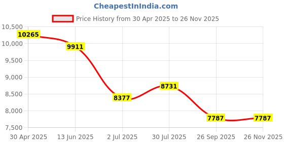 industrybuying.com RS PRO 1 Phase LCD Backlit Energy Meter, Type Energy Meter, 2369293 rs pro Price History Graph from 30 Apr 2025 to 26 Nov 2025