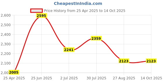 industrybuying.com RS PRO 1 piece Chuck for use with Miniature Drills, 1345579 rs pro Price History Graph from 25 Apr 2025 to 13 Oct 2025