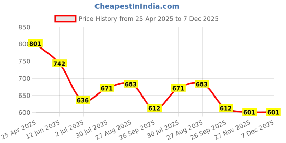 industrybuying.com RS PRO 1 piece Replaceable Punch, 5215364 rs pro Price History Graph from 25 Apr 2025 to 7 Dec 2025