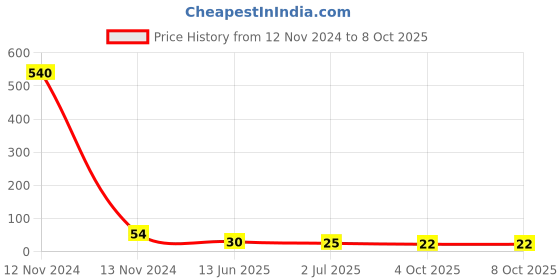 industrybuying.com RS PRO 1-pin PCB Terminal Block 2.54 mm Pitch Rows Spring Cage Termination, 7901127 rs pro Price History Graph from 12 Nov 2024 to 7 Oct 2025