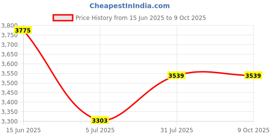 industrybuying.com RS PRO 1 Pole M12 Plug to 2 Pole M8 Socket Connector, 2017235 rs pro Price History Graph from 15 Jun 2025 to 9 Oct 2025
