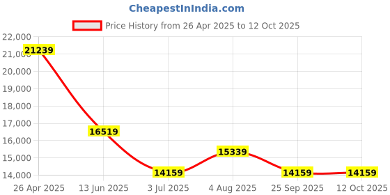 industrybuying.com RS PRO 1 POM Gear Rack, 2000mm Long , 636 Teeth , 5mm Face Width Model No 5217837 rs pro Price History Graph from 26 Apr 2025 to 11 Oct 2025