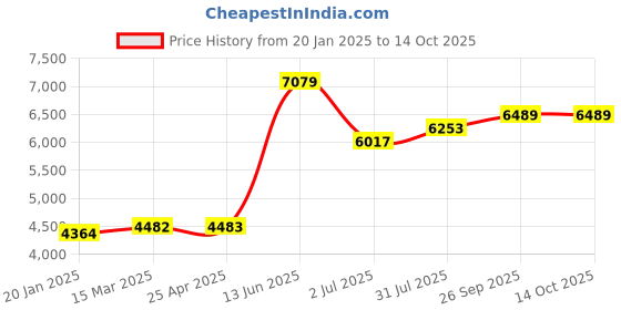 industrybuying.com RS PRO 1 port USB 1.1 over CATx Extender up to 50 m Extension Distance, 2206506 rs pro Price History Graph from 20 Jan 2025 to 14 Oct 2025
