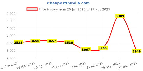 industrybuying.com RS PRO 1 port USB 2.0 USB Active Booster Cable up to 10 m Extension Distance, 2206500 rs pro Price History Graph from 20 Jan 2025 to 27 Nov 2025