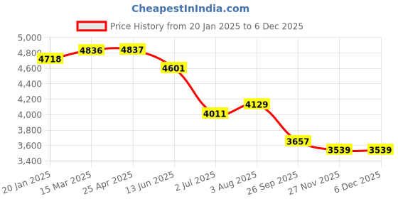 industrybuying.com RS PRO 1 port USB 3.0 USB Active Booster Cable up to 10 m Extension Distance, 2206504 rs pro Price History Graph from 20 Jan 2025 to 4 Dec 2025