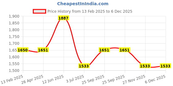 industrybuying.com RS PRO 1 W 12 V DC Axial Fan 5414971 rs pro Price History Graph from 13 Feb 2025 to 5 Dec 2025