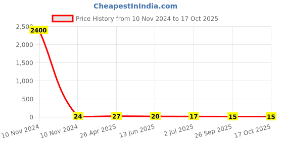 industrybuying.com RS PRO 1 Way Battery Connector 15 A, 1787194 rs pro Price History Graph from 10 Nov 2024 to 16 Oct 2025