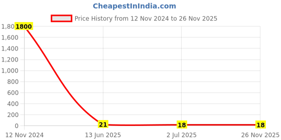 industrybuying.com RS PRO 1 Way Battery Connector, 15A, 1787192 rs pro Price History Graph from 12 Nov 2024 to 25 Nov 2025