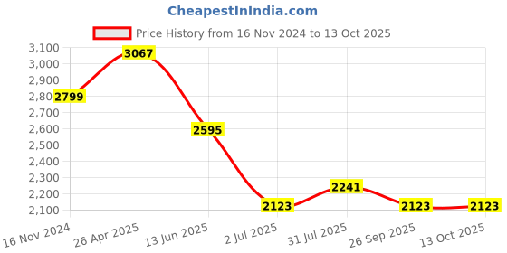 industrybuying.com RS PRO 1 Way Battery Connector RJ45, 2010583 (Pack of 8 pcs) rs pro Price History Graph from 16 Nov 2024 to 13 Oct 2025