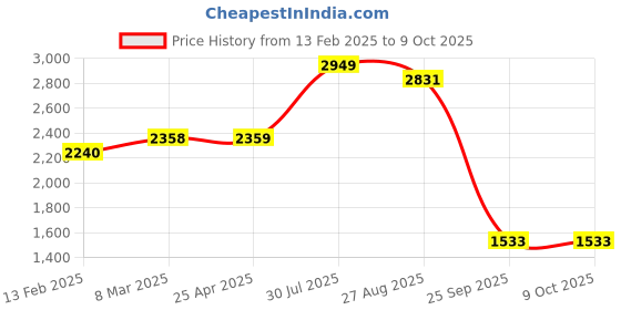 industrybuying.com RS PRO 1 x 'Do Not Operate' Lockout Tag Model No 7924509 Bag of 10 Pcs rs pro Price History Graph from 13 Feb 2025 to 9 Oct 2025