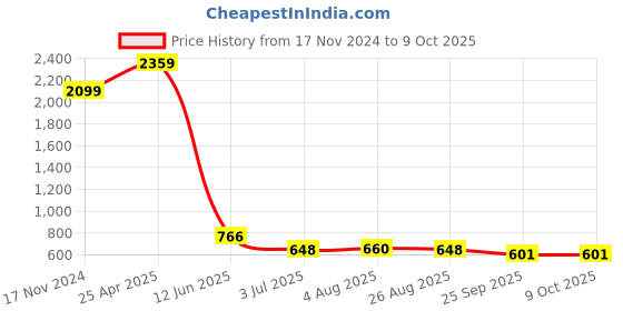 industrybuying.com RS PRO 1 x 'Do Not Switch Off' Lockout Tag Model No 7924515 Bag of 10 Pcs rs pro Price History Graph from 17 Nov 2024 to 9 Oct 2025