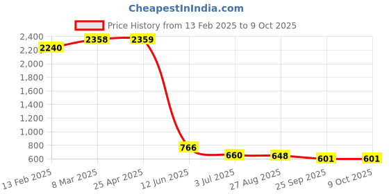industrybuying.com RS PRO 1 x 'Do Not Switch On' Lockout Tag Model No 7924506 Bag of 10 Pcs rs pro Price History Graph from 13 Feb 2025 to 9 Oct 2025