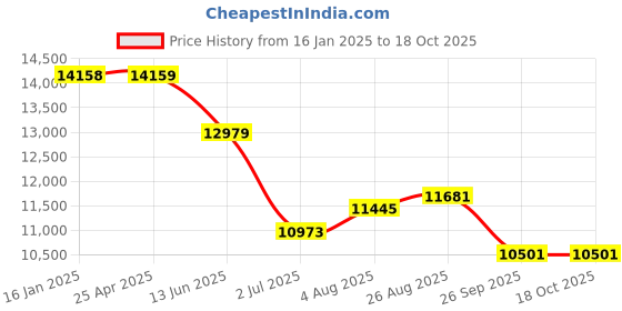 industrybuying.com RS PRO 10 - 24mm 12.7 mm (1/2 Inch) Drive Impact Socket Set Hexagon 78.0 mm length, 1253056 rs pro Price History Graph from 16 Jan 2025 to 18 Oct 2025