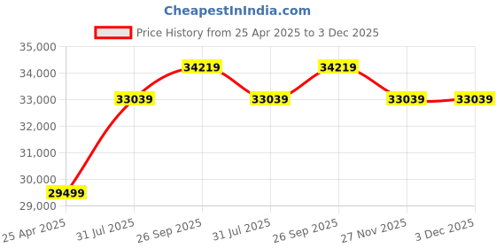 industrybuying.com RS PRO 10 - 32mm 12.7 mm (1/2 Inch) Drive Impact Socket Set Hexagon, 1253055 rs pro Price History Graph from 25 Apr 2025 to 2 Dec 2025