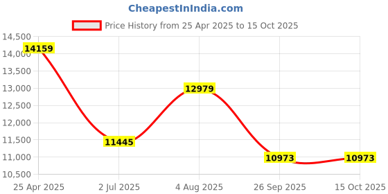 industrybuying.com RS PRO 10 - 32mm 12.7 mm (1/2 Inch) Drive Impact Socket Set Hexagon, 1370908 rs pro Price History Graph from 25 Apr 2025 to 15 Oct 2025