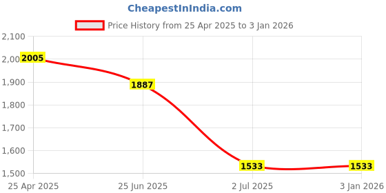 industrybuying.com RS PRO 10 A 1.5 m Test Lead, 2035551 rs pro Price History Graph from 25 Apr 2025 to 30 Dec 2025