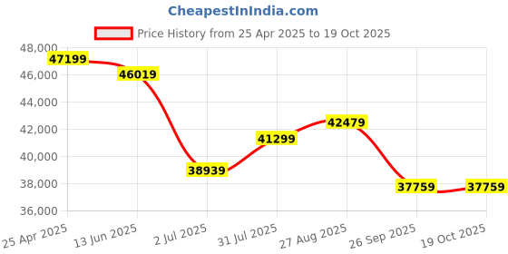 industrybuying.com RS PRO 10 bar Iron Float & Thermostatic Steam Trap, 1/2 in BSP Female Model No 7209210 rs pro Price History Graph from 25 Apr 2025 to 18 Oct 2025