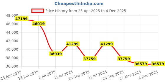 industrybuying.com RS PRO 10 bar Iron Float & Thermostatic Steam Trap, 3/4 in BSP Female Model No 7209226 rs pro Price History Graph from 25 Apr 2025 to 3 Dec 2025