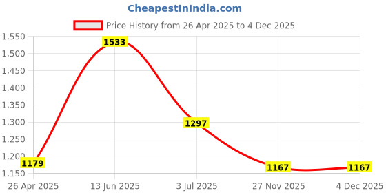 industrybuying.com RS PRO 10 Cell Black PP Compartment Box, 40mm x 245mm x 180mm Model No 8386532 rs pro Price History Graph from 26 Apr 2025 to 4 Dec 2025