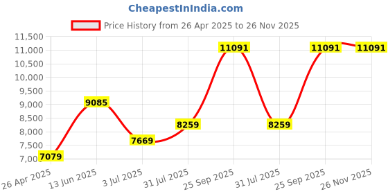 industrybuying.com RS PRO 10 Cell Transparent, Grey, Green PP Compartment Box, 325mm x 275mm x 70mm Model No 7674960 rs pro Price History Graph from 26 Apr 2025 to 26 Nov 2025